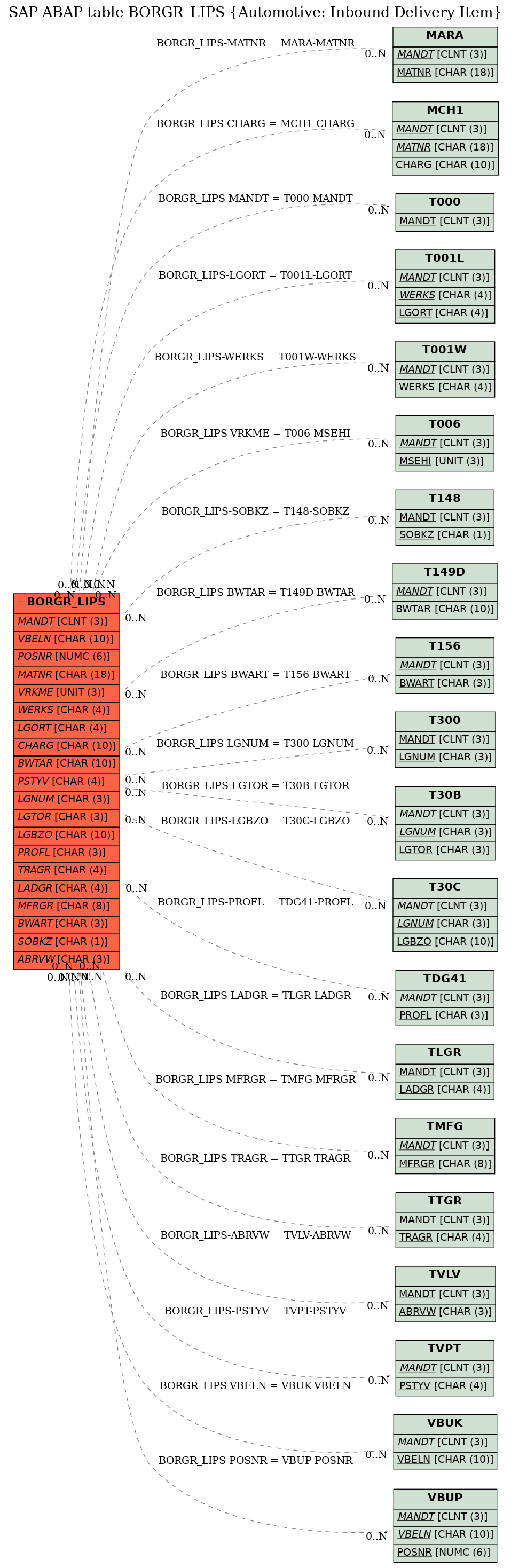 E-R Diagram for table BORGR_LIPS (Automotive: Inbound Delivery Item)