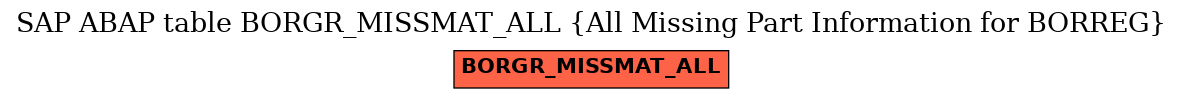 E-R Diagram for table BORGR_MISSMAT_ALL (All Missing Part Information for BORREG)