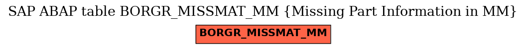 E-R Diagram for table BORGR_MISSMAT_MM (Missing Part Information in MM)