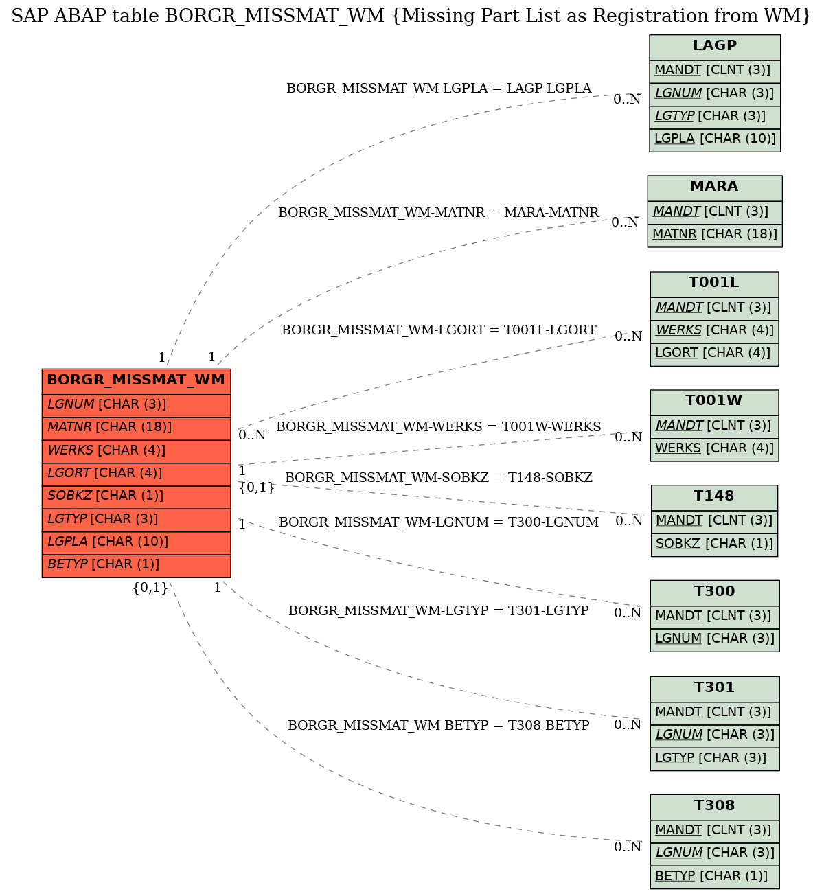 E-R Diagram for table BORGR_MISSMAT_WM (Missing Part List as Registration from WM)