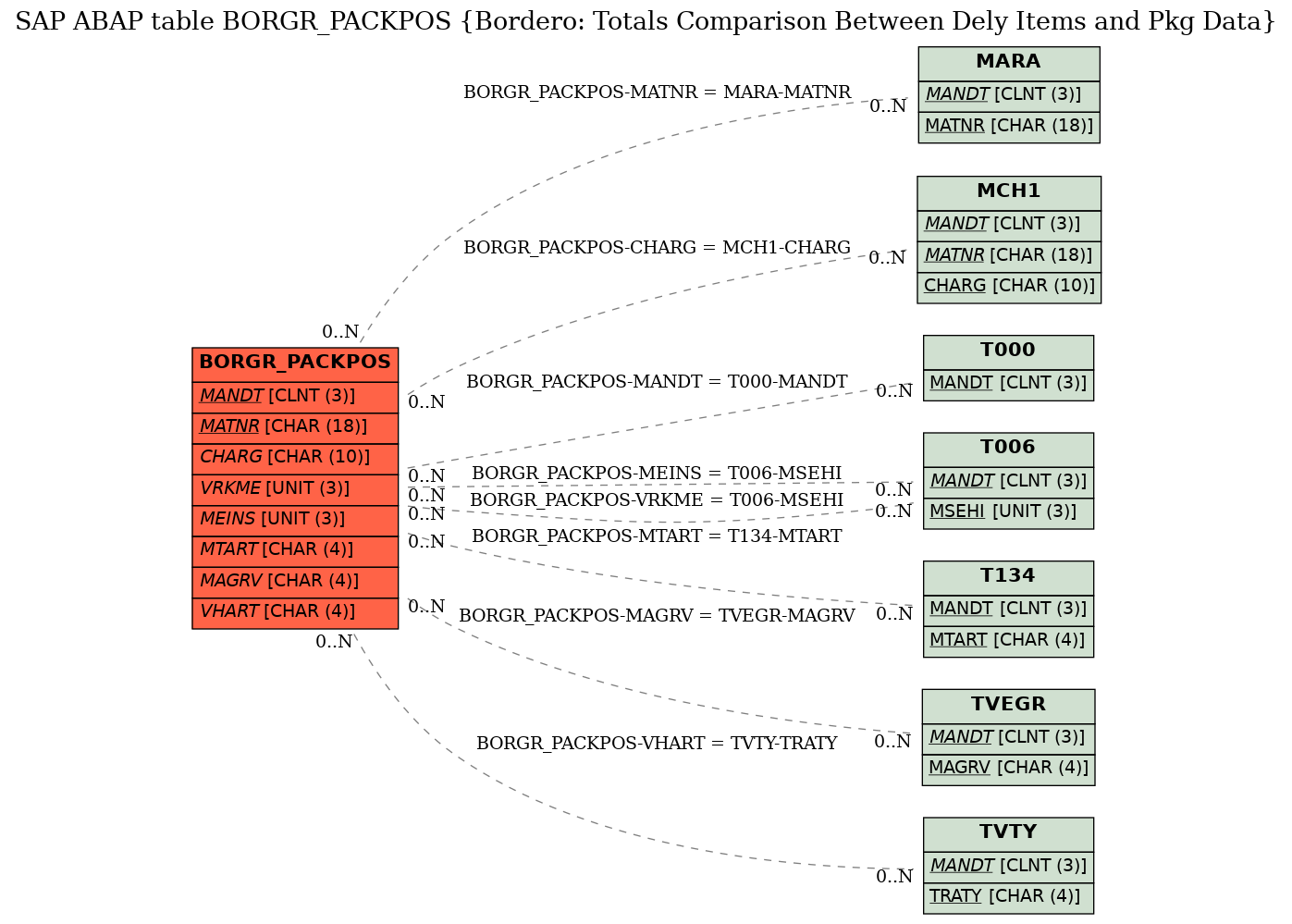 E-R Diagram for table BORGR_PACKPOS (Bordero: Totals Comparison Between Dely Items and Pkg Data)