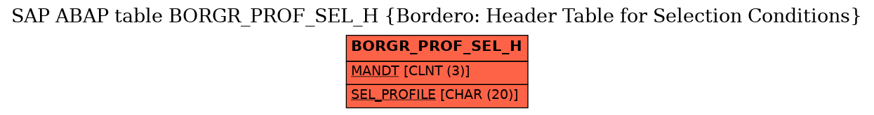 E-R Diagram for table BORGR_PROF_SEL_H (Bordero: Header Table for Selection Conditions)