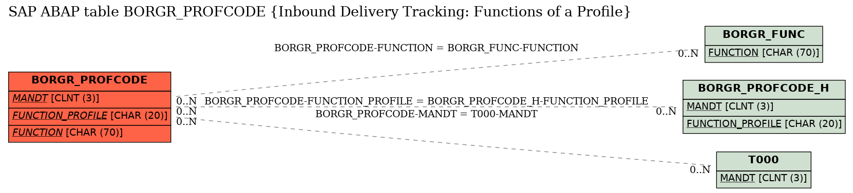 E-R Diagram for table BORGR_PROFCODE (Inbound Delivery Tracking: Functions of a Profile)