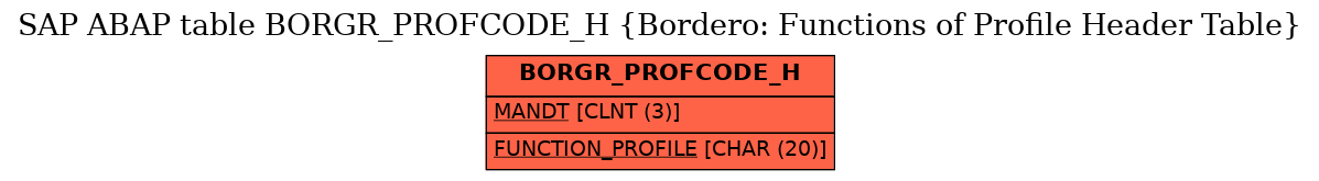 E-R Diagram for table BORGR_PROFCODE_H (Bordero: Functions of Profile Header Table)