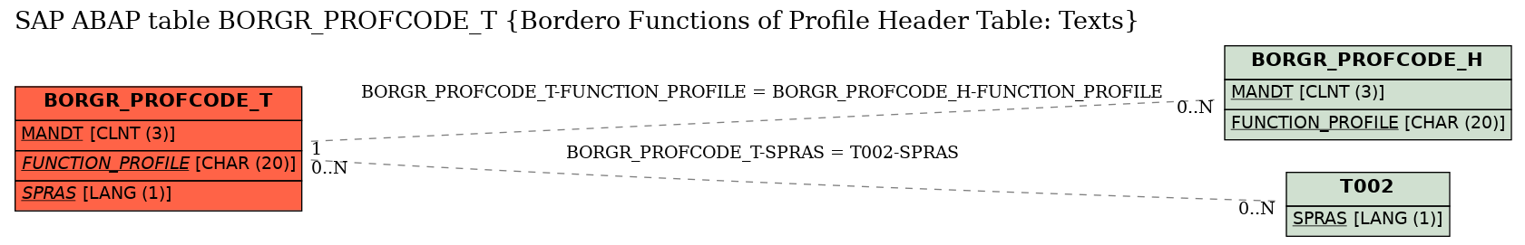 E-R Diagram for table BORGR_PROFCODE_T (Bordero Functions of Profile Header Table: Texts)