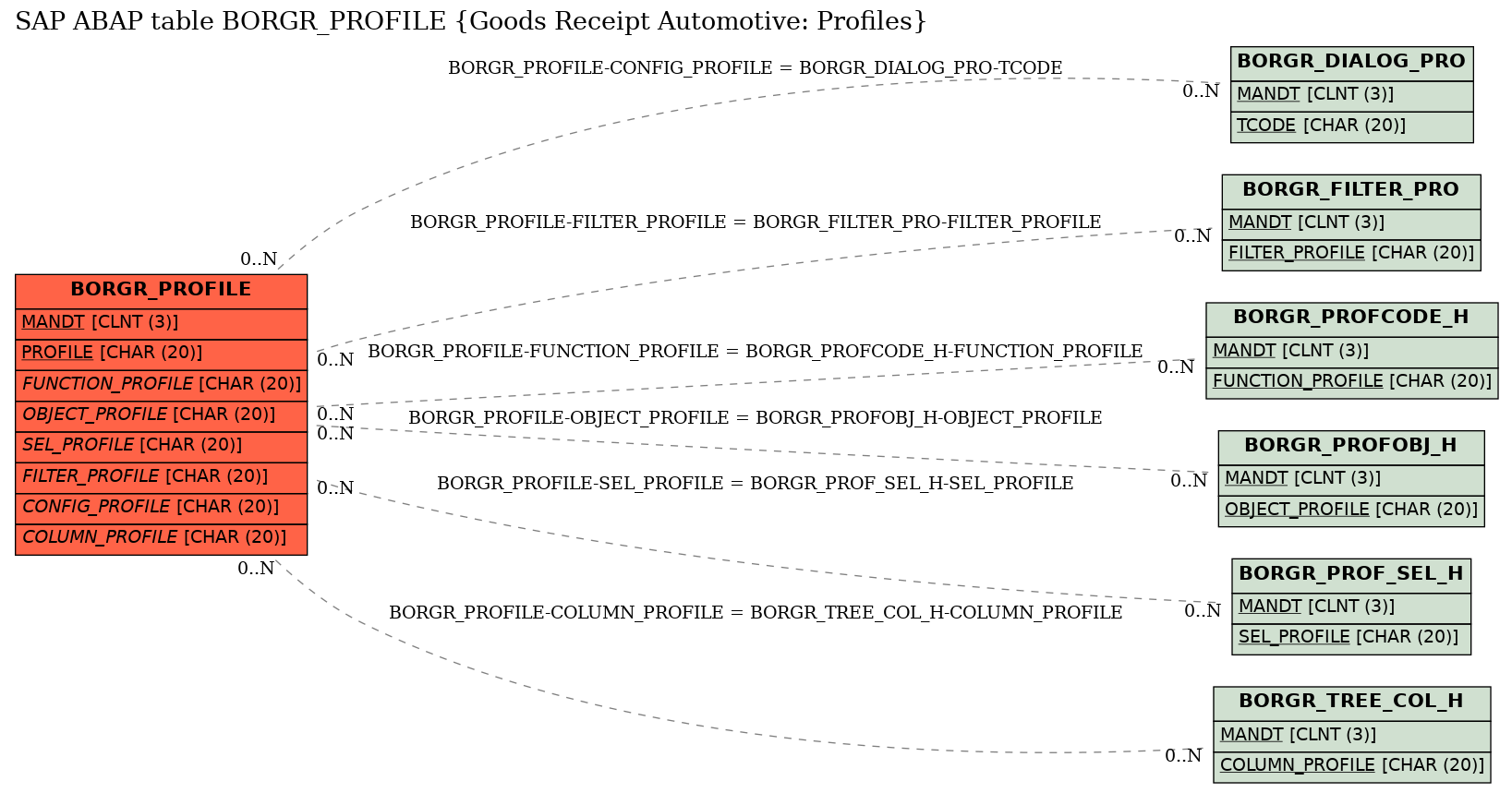 E-R Diagram for table BORGR_PROFILE (Goods Receipt Automotive: Profiles)