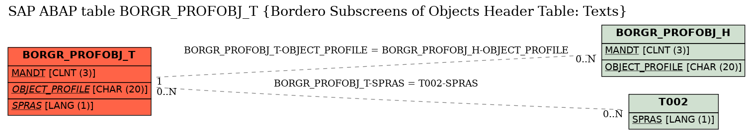 E-R Diagram for table BORGR_PROFOBJ_T (Bordero Subscreens of Objects Header Table: Texts)