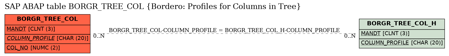 E-R Diagram for table BORGR_TREE_COL (Bordero: Profiles for Columns in Tree)