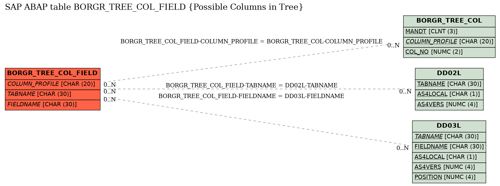 E-R Diagram for table BORGR_TREE_COL_FIELD (Possible Columns in Tree)