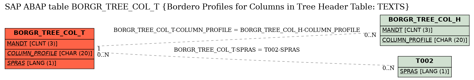 E-R Diagram for table BORGR_TREE_COL_T (Bordero Profiles for Columns in Tree Header Table: TEXTS)