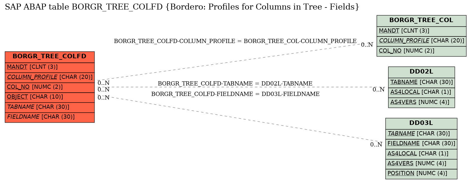 E-R Diagram for table BORGR_TREE_COLFD (Bordero: Profiles for Columns in Tree - Fields)