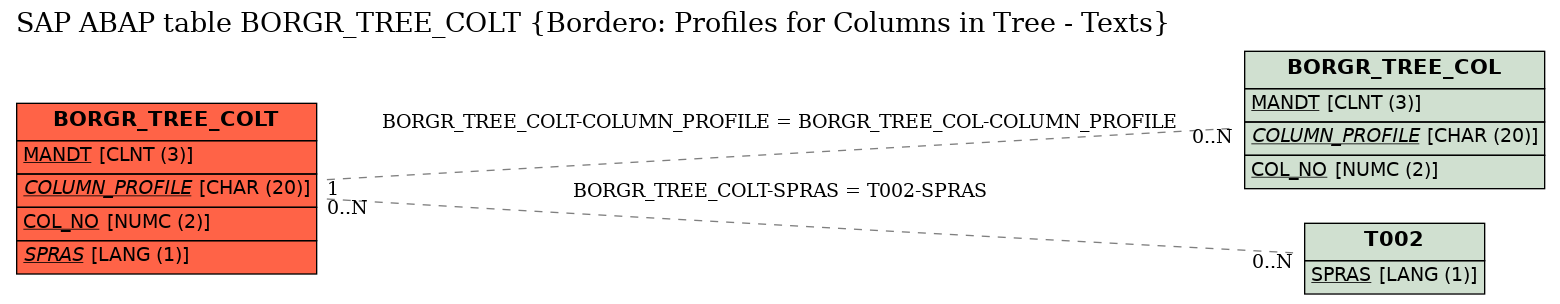 E-R Diagram for table BORGR_TREE_COLT (Bordero: Profiles for Columns in Tree - Texts)