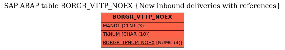 E-R Diagram for table BORGR_VTTP_NOEX (New inbound deliveries with references)