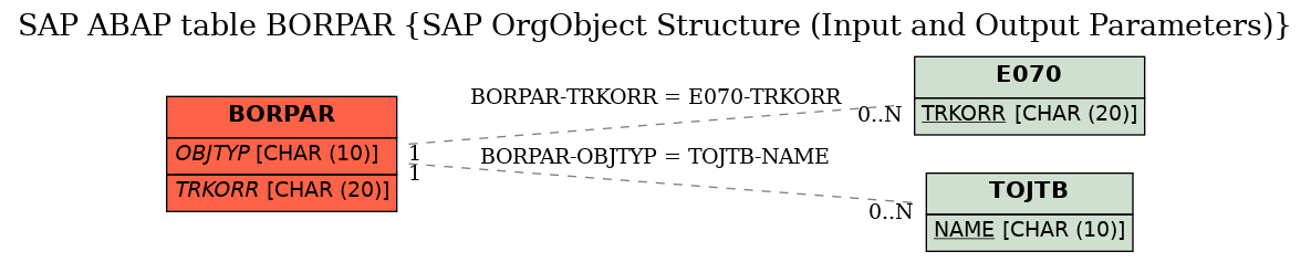 E-R Diagram for table BORPAR (SAP OrgObject Structure (Input and Output Parameters))