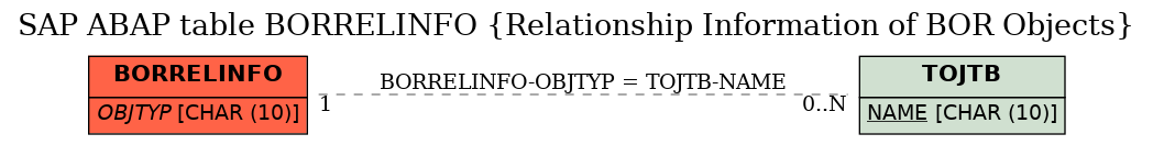 E-R Diagram for table BORRELINFO (Relationship Information of BOR Objects)