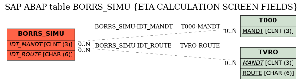 E-R Diagram for table BORRS_SIMU (ETA CALCULATION SCREEN FIELDS)