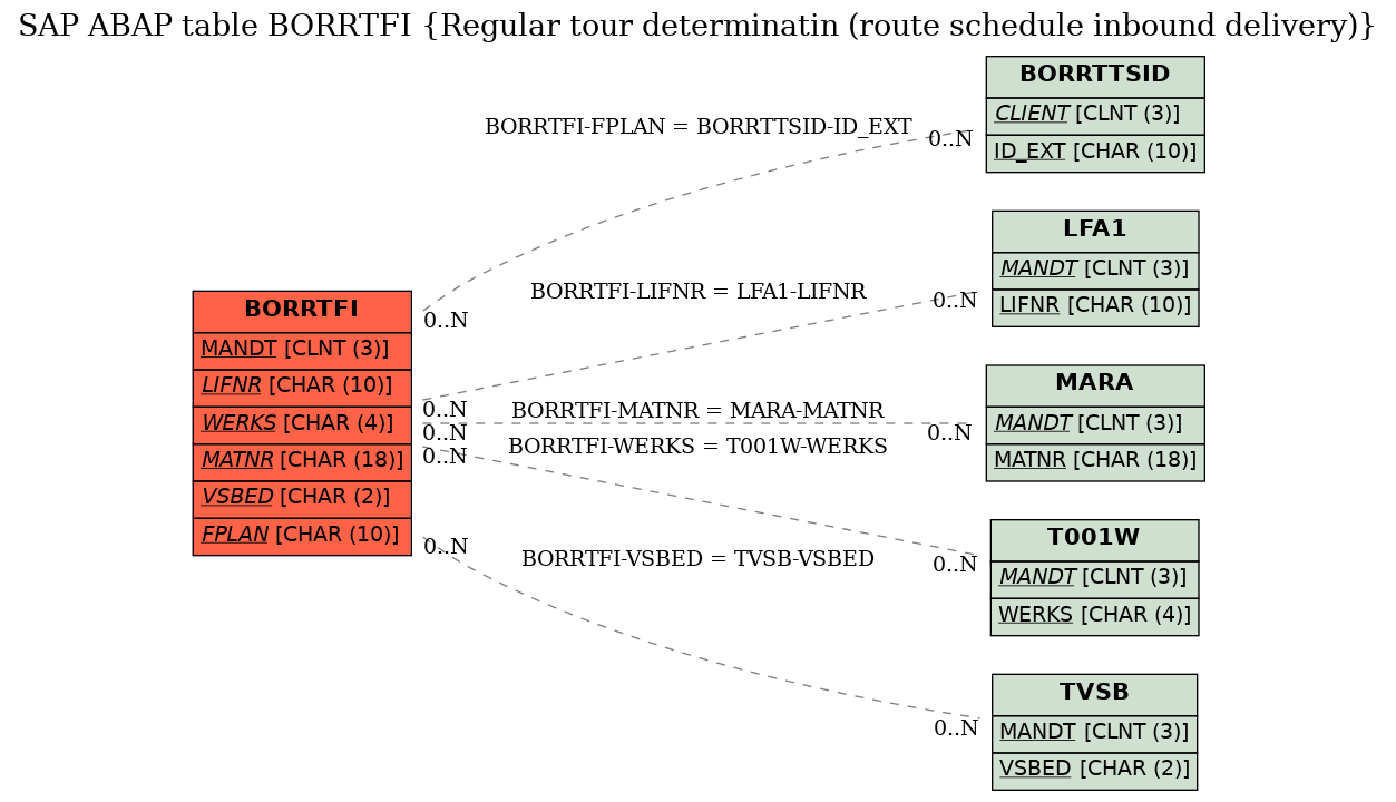 E-R Diagram for table BORRTFI (Regular tour determinatin (route schedule inbound delivery))