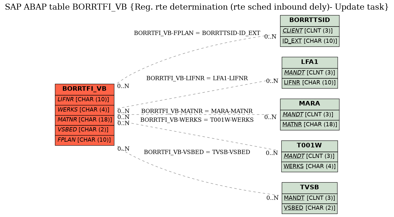 E-R Diagram for table BORRTFI_VB (Reg. rte determination (rte sched inbound dely)- Update task)