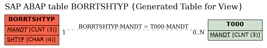 E-R Diagram for table BORRTSHTYP (Generated Table for View)