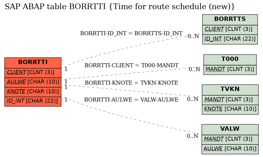 E-R Diagram for table BORRTTI (Time for route schedule (new))