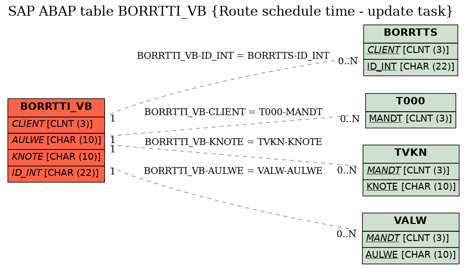 E-R Diagram for table BORRTTI_VB (Route schedule time - update task)