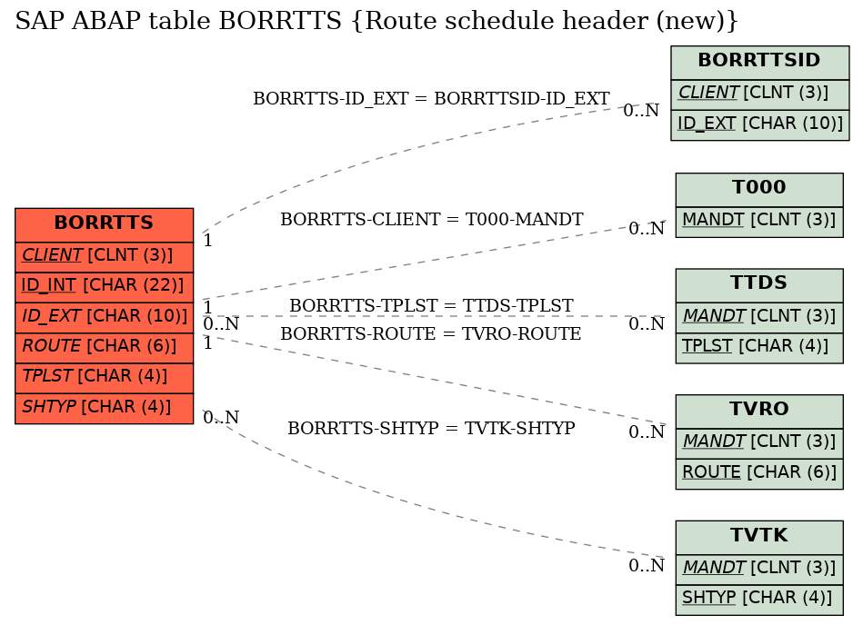 E-R Diagram for table BORRTTS (Route schedule header (new))