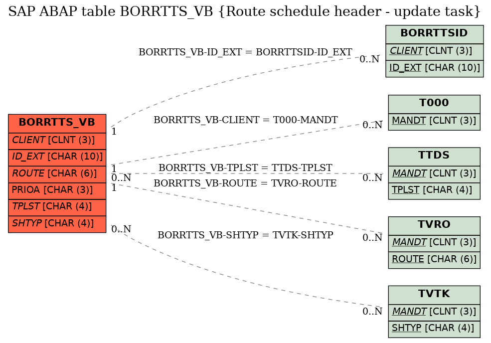 E-R Diagram for table BORRTTS_VB (Route schedule header - update task)