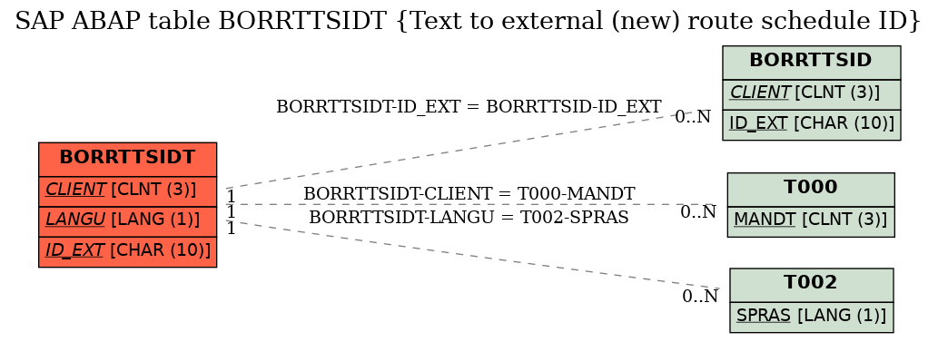 E-R Diagram for table BORRTTSIDT (Text to external (new) route schedule ID)