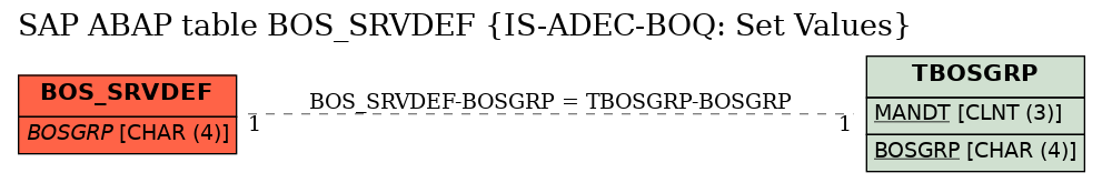 E-R Diagram for table BOS_SRVDEF (IS-ADEC-BOQ: Set Values)