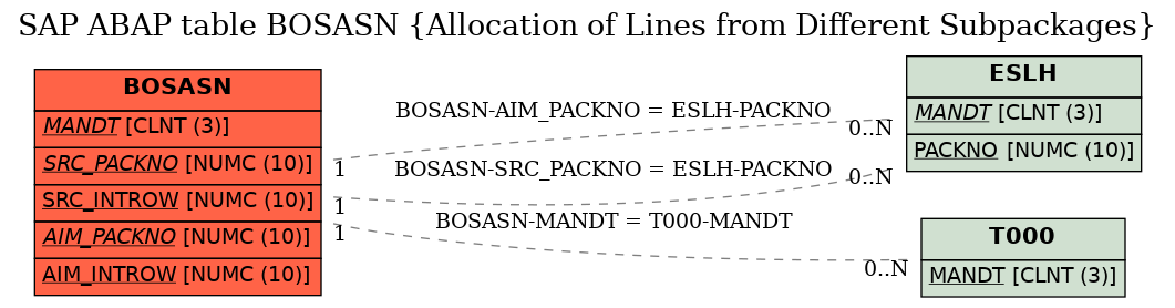 E-R Diagram for table BOSASN (Allocation of Lines from Different Subpackages)