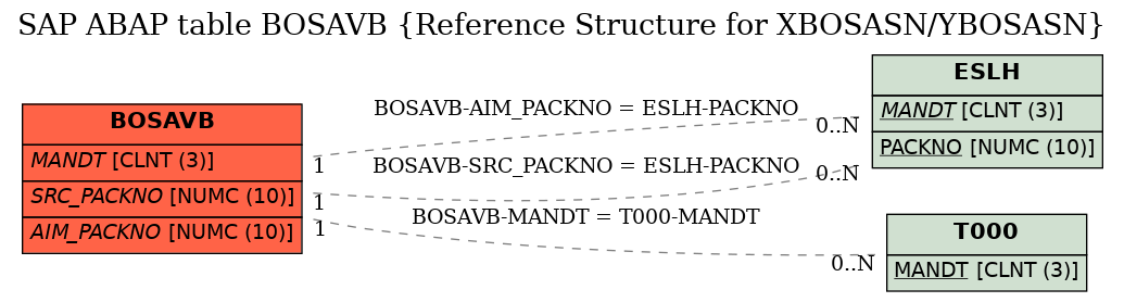 E-R Diagram for table BOSAVB (Reference Structure for XBOSASN/YBOSASN)