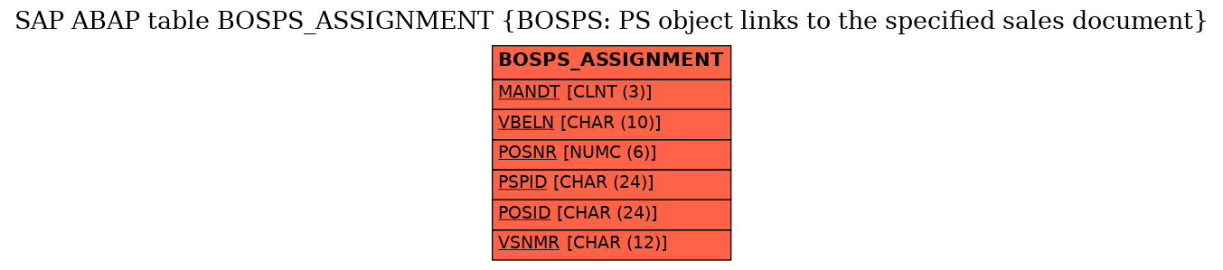 E-R Diagram for table BOSPS_ASSIGNMENT (BOSPS: PS object links to the specified sales document)