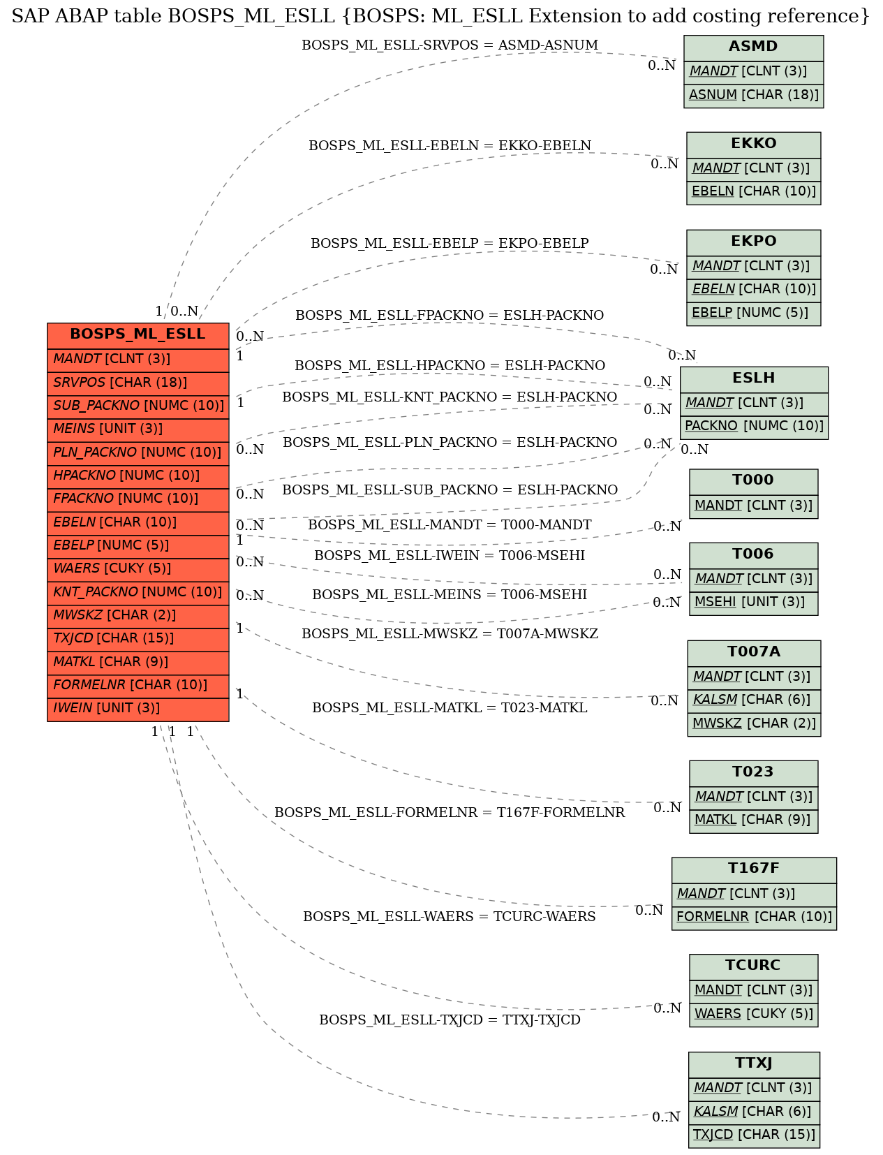 E-R Diagram for table BOSPS_ML_ESLL (BOSPS: ML_ESLL Extension to add costing reference)