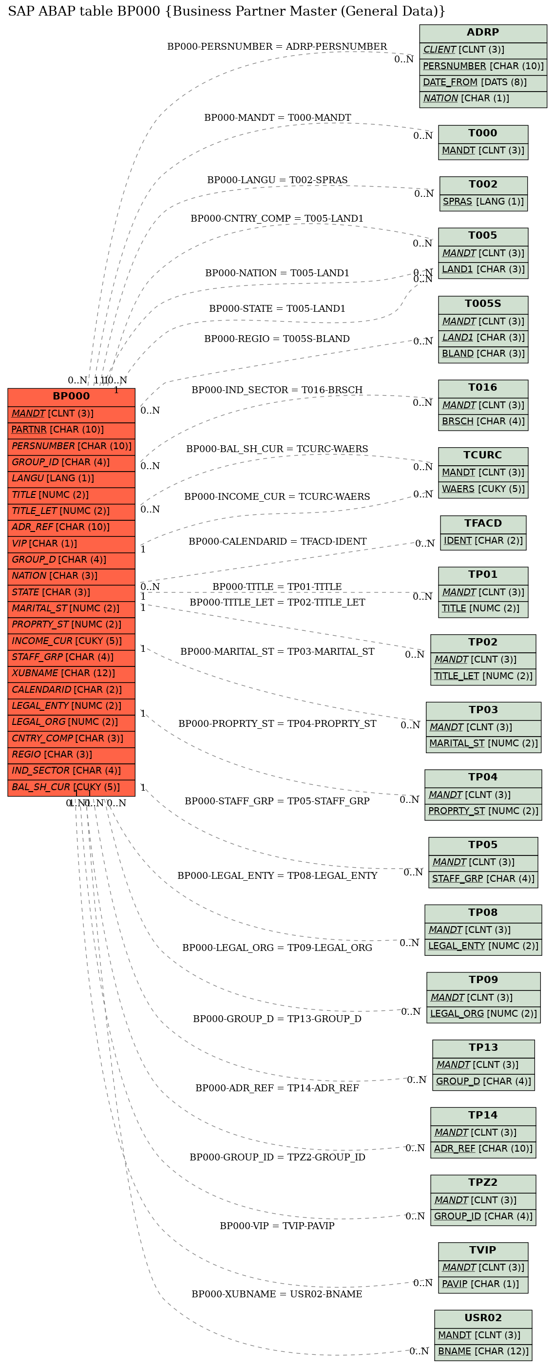 E-R Diagram for table BP000 (Business Partner Master (General Data))