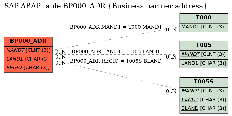 E-R Diagram for table BP000_ADR (Business partner address)