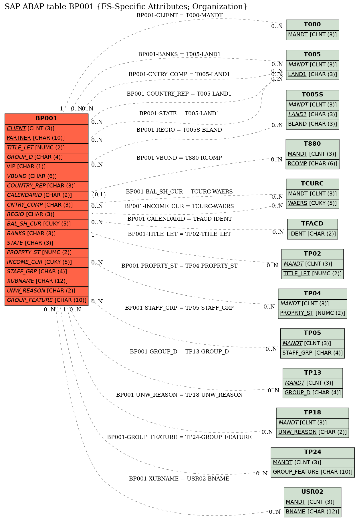 E-R Diagram for table BP001 (FS-Specific Attributes; Organization)