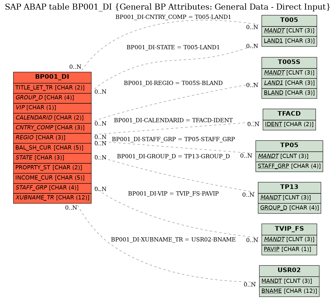 E-R Diagram for table BP001_DI (General BP Attributes: General Data - Direct Input)