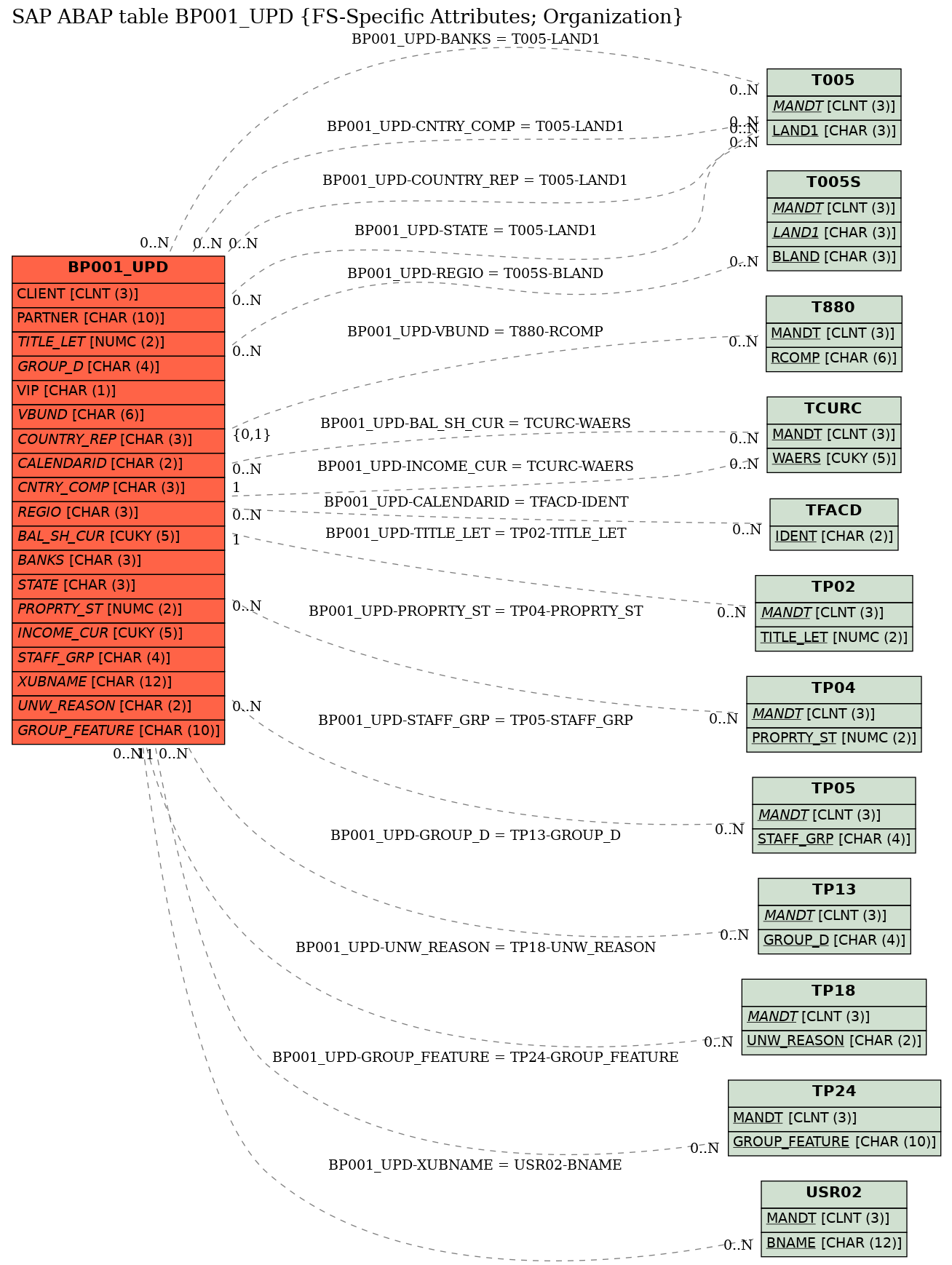 E-R Diagram for table BP001_UPD (FS-Specific Attributes; Organization)