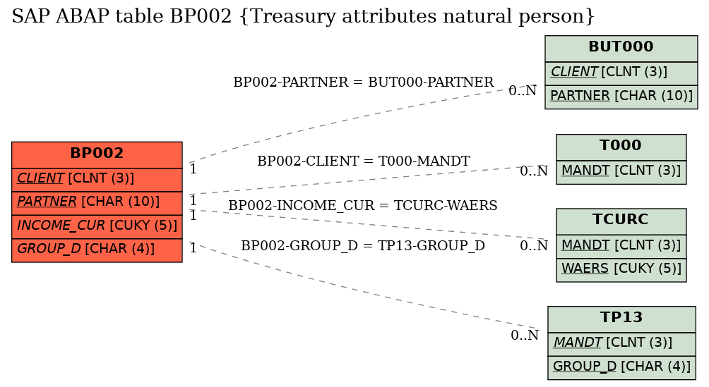 E-R Diagram for table BP002 (Treasury attributes natural person)