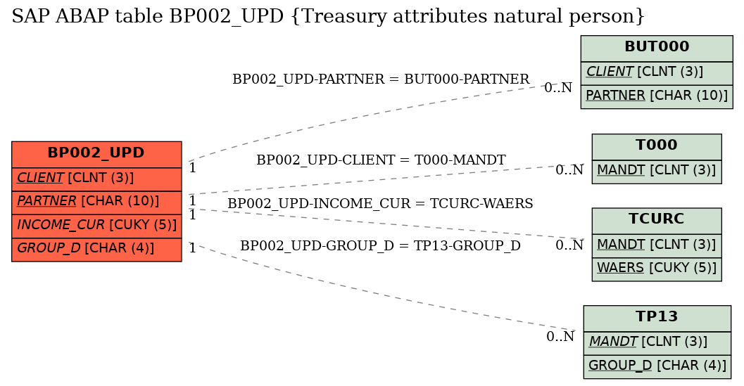 E-R Diagram for table BP002_UPD (Treasury attributes natural person)