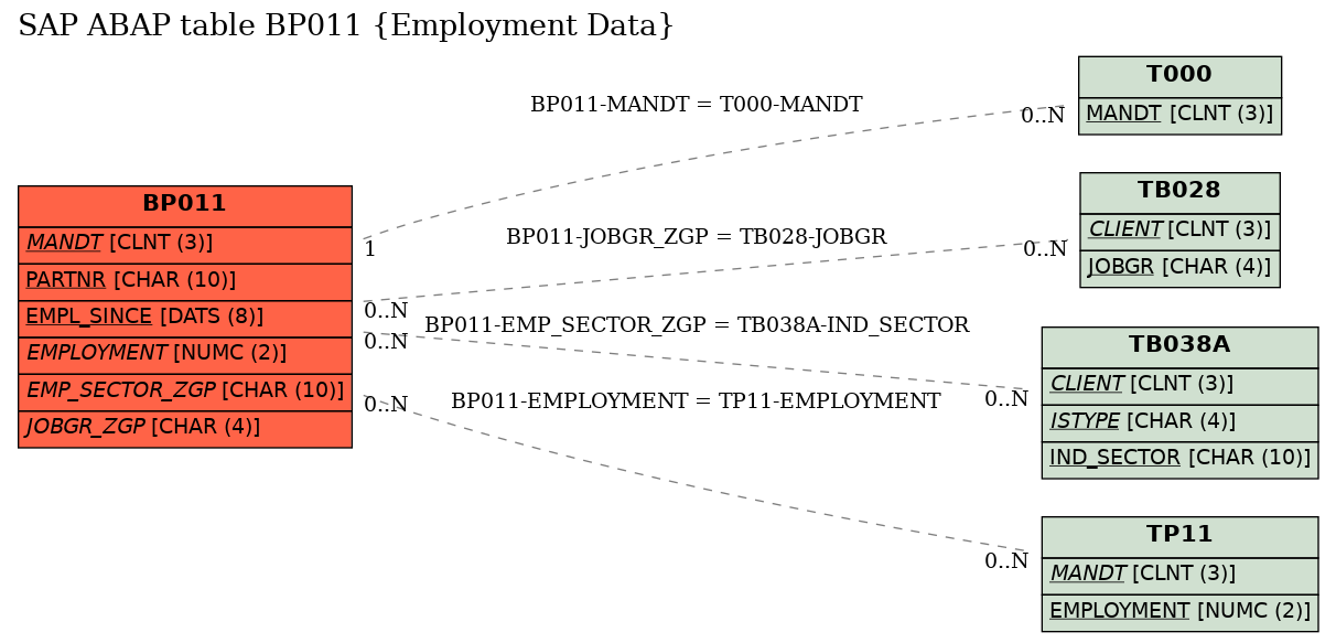 E-R Diagram for table BP011 (Employment Data)