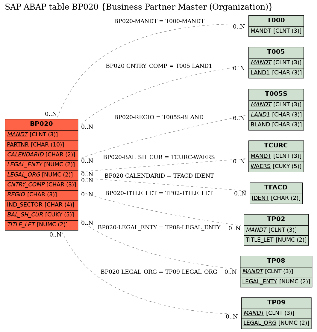 E-R Diagram for table BP020 (Business Partner Master (Organization))