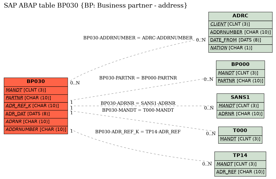 E-R Diagram for table BP030 (BP: Business partner - address)