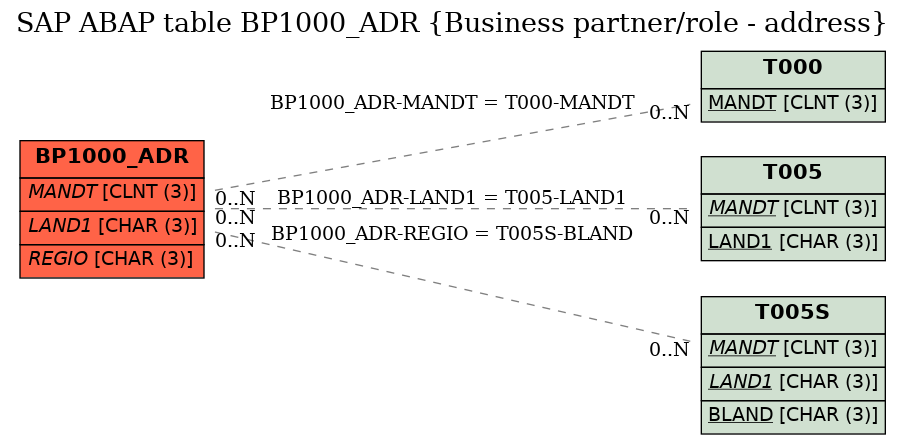 E-R Diagram for table BP1000_ADR (Business partner/role - address)