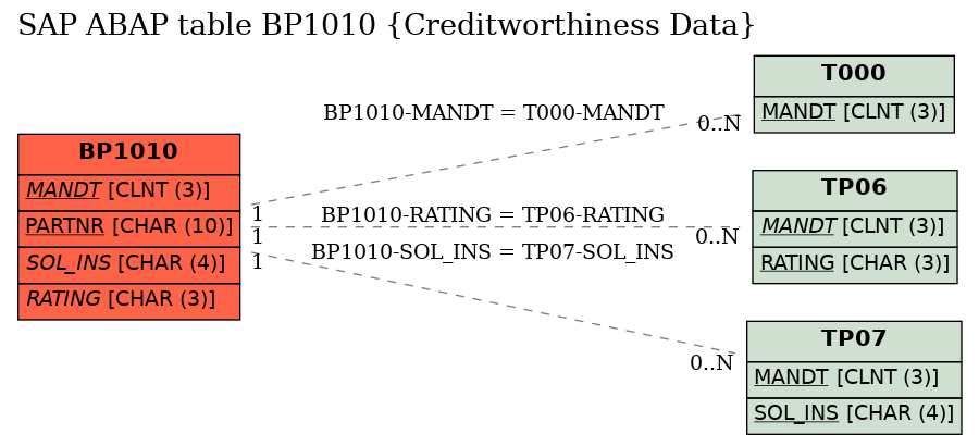 E-R Diagram for table BP1010 (Creditworthiness Data)