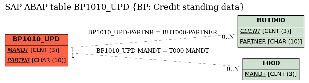 E-R Diagram for table BP1010_UPD (BP: Credit standing data)