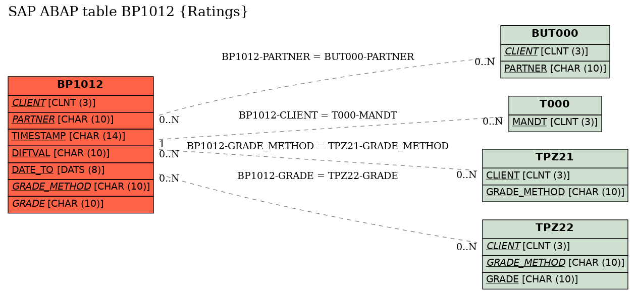 E-R Diagram for table BP1012 (Ratings)