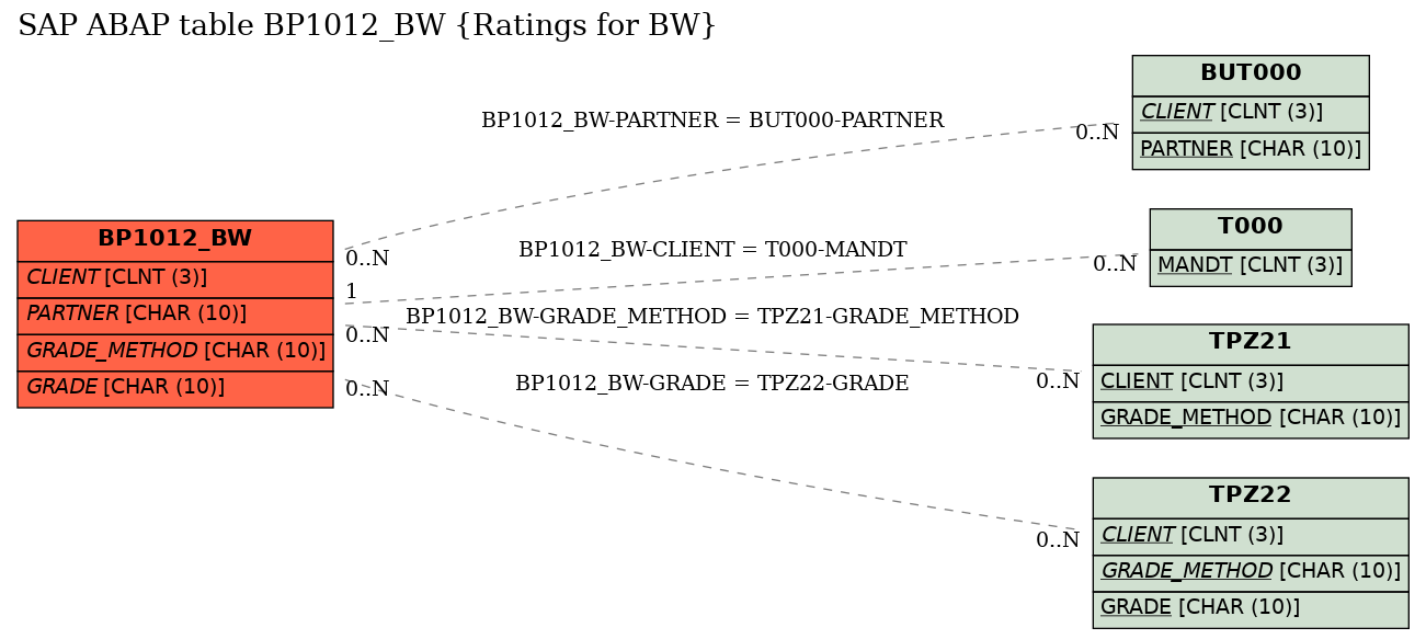 E-R Diagram for table BP1012_BW (Ratings for BW)