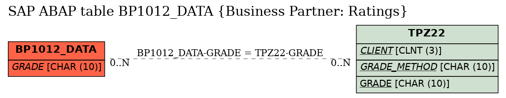 E-R Diagram for table BP1012_DATA (Business Partner: Ratings)