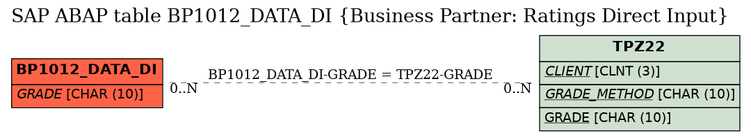 E-R Diagram for table BP1012_DATA_DI (Business Partner: Ratings Direct Input)